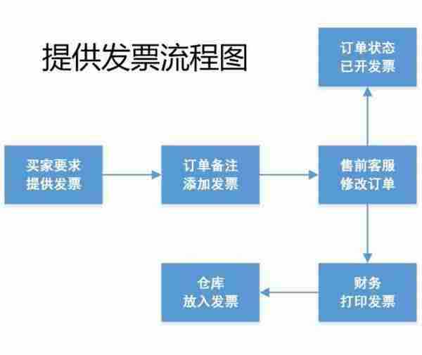 客服部门的工作流程图，不全怪我咯