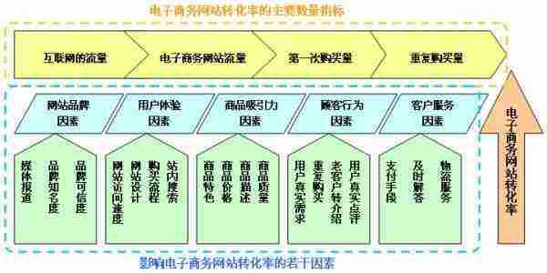 电子商务网站转化率的影响因素及提高建议