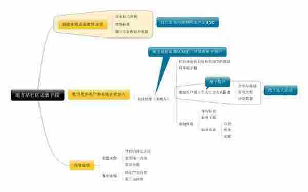 地方站该如何用社会化营销拓展新市场？