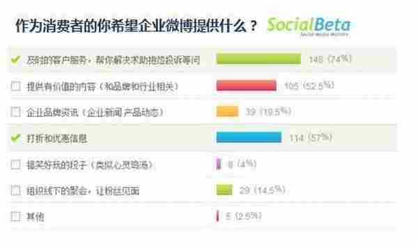 微博运营：凭什么？让你的粉丝和你互动