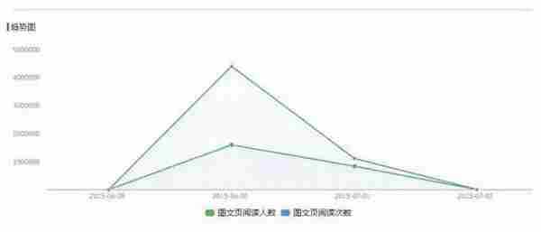 为何2亿点击量的H5游戏，却不如200万浏览的小活动效果好？