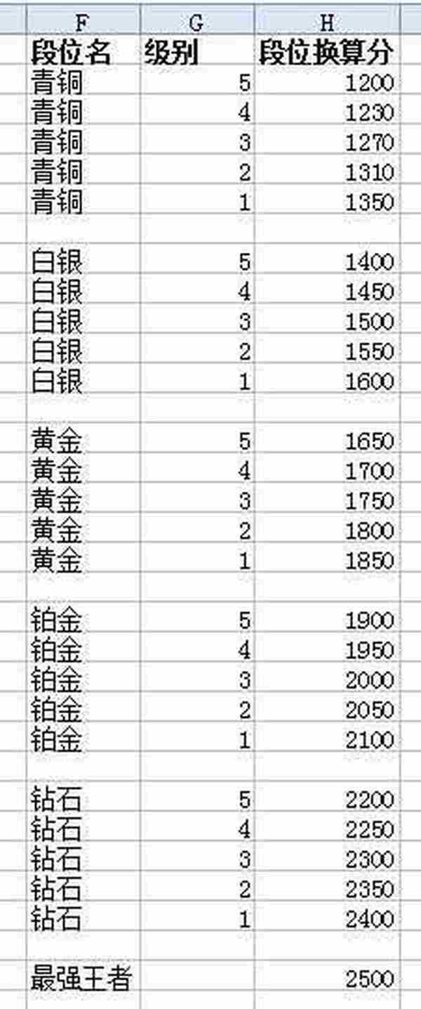 lol第三赛季战斗力算法与排位赛段位最重要