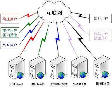 加速乐升级智能DNS分省解析 做最全面的网站服务商