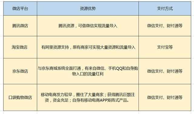 微商平台争夺战打响：微店泛滥 得流量者得天下