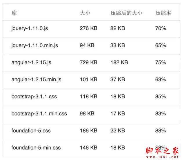 如何有效的优化网页的加载速度？优化网页速度的7种方法