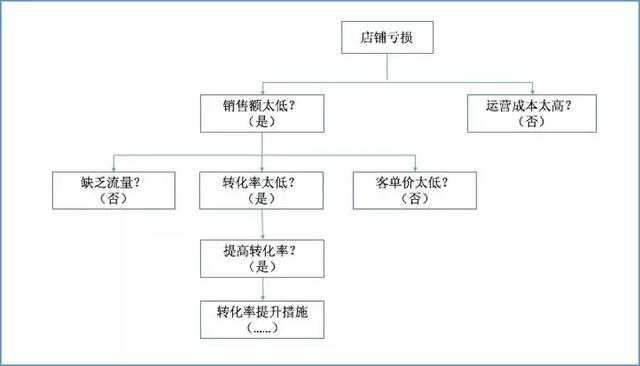 做运营必须掌握的四大数据分析思维,你还敢说不会做数据分析?