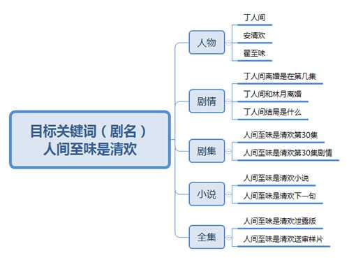 分享如何利用热门电视剧关键词大量引流的技巧