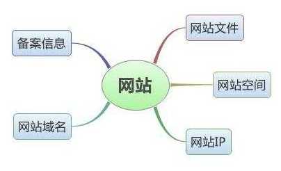 网站空间在网站建设中的重要作用